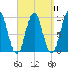 Castine tide chart for Monday, September 8, 2025