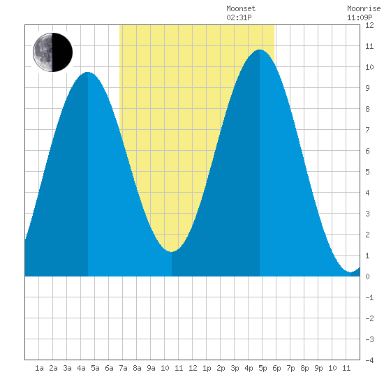 Castine tide chart for Monday, October 13, 2025