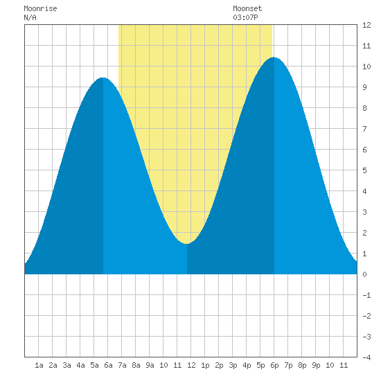 Castine tide chart for Tuesday, October 14, 2025
