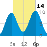 Castine tide chart for Tuesday, October 14, 2025