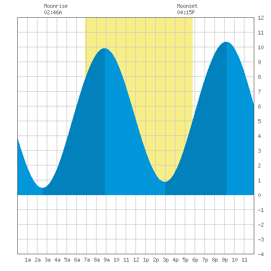 Castine tide chart for Friday, October 17, 2025