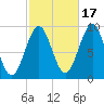 Castine tide chart for Friday, October 17, 2025