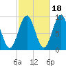 Castine tide chart for Saturday, October 18, 2025