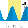 Castine tide chart for Sunday, October 19, 2025