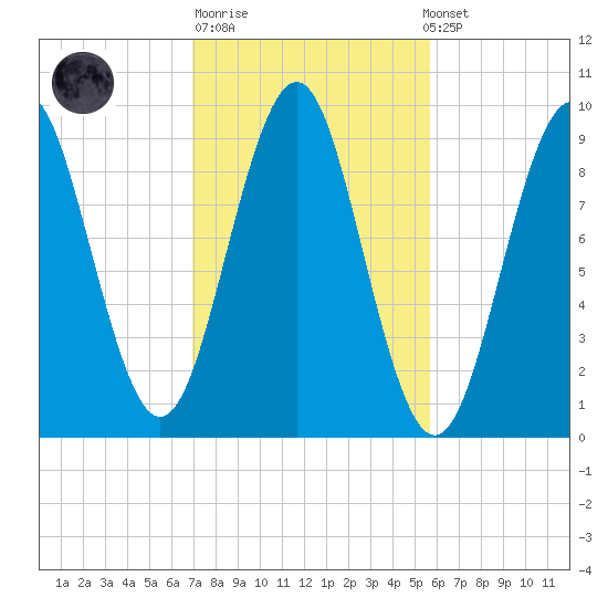 Castine tide chart for Tuesday, October 21, 2025