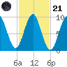 Castine tide chart for Tuesday, October 21, 2025