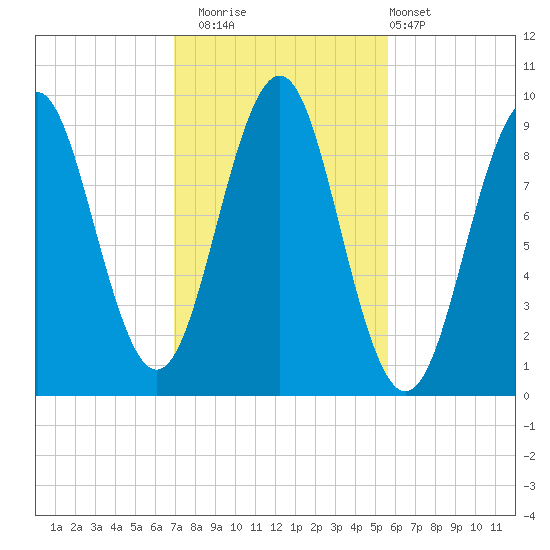 Castine tide chart for Wednesday, October 22, 2025