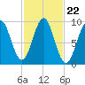 Castine tide chart for Wednesday, October 22, 2025