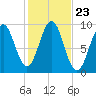 Castine tide chart for Thursday, October 23, 2025
