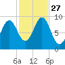 Castine tide chart for Monday, October 27, 2025