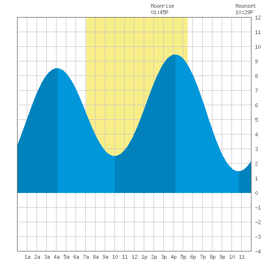 Castine tide chart for Tuesday, October 28, 2025
