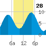 Castine tide chart for Tuesday, October 28, 2025