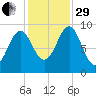 Castine tide chart for Wednesday, October 29, 2025