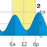 Castine tide chart for Thursday, October 2, 2025