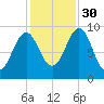 Castine tide chart for Thursday, October 30, 2025