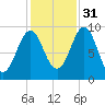 Castine tide chart for Friday, October 31, 2025