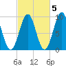 Castine tide chart for Sunday, October 5, 2025