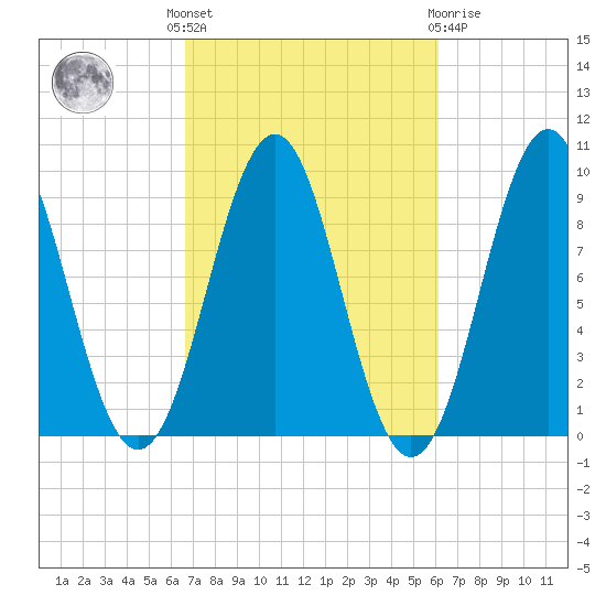 Castine tide chart for Monday, October 6, 2025