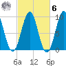 Castine tide chart for Monday, October 6, 2025