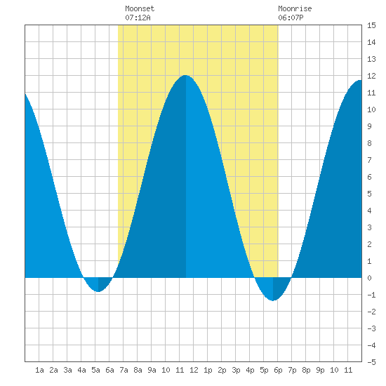 Castine tide chart for Tuesday, October 7, 2025