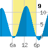 Castine tide chart for Thursday, October 9, 2025