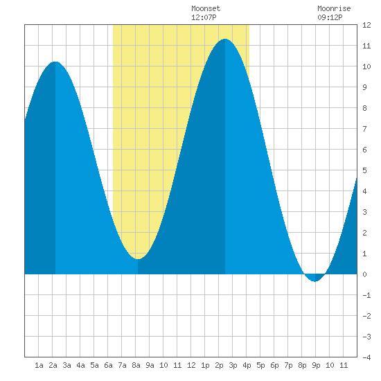Castine tide chart for Monday, November 10, 2025