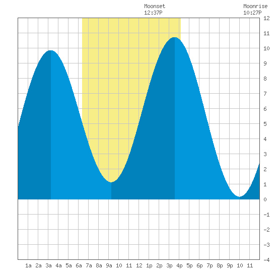 Castine tide chart for Tuesday, November 11, 2025