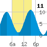 Castine tide chart for Tuesday, November 11, 2025