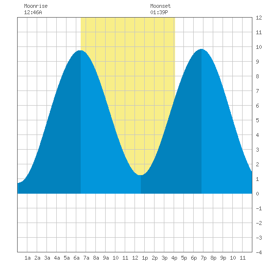Castine tide chart for Friday, November 14, 2025