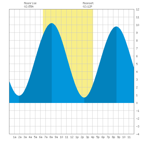 Castine tide chart for Sunday, November 16, 2025