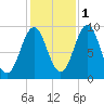 Castine tide chart for Saturday, November 1, 2025