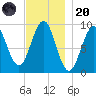 Castine tide chart for Thursday, November 20, 2025