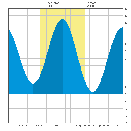 Castine tide chart for Friday, November 21, 2025