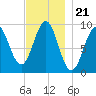 Castine tide chart for Friday, November 21, 2025