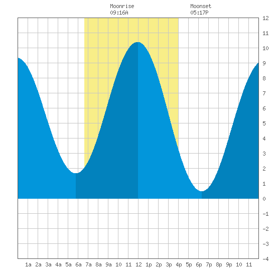 Castine tide chart for Saturday, November 22, 2025