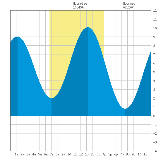 Castine tide chart for Monday, November 24, 2025