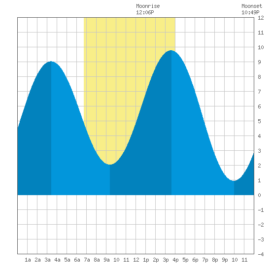 Castine tide chart for Thursday, November 27, 2025