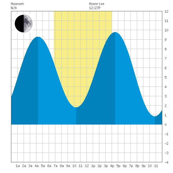 Castine tide chart for Friday, November 28, 2025