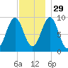 Castine tide chart for Saturday, November 29, 2025