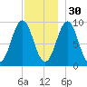 Castine tide chart for Sunday, November 30, 2025