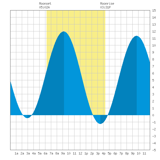 Castine tide chart for Tuesday, November 4, 2025