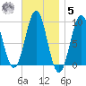 Castine tide chart for Wednesday, November 5, 2025