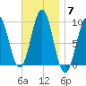 Castine tide chart for Friday, November 7, 2025