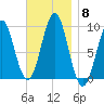 Castine tide chart for Saturday, November 8, 2025