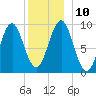 Castine tide chart for Wednesday, December 10, 2025