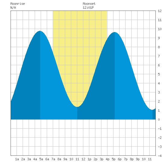 Castine tide chart for Friday, December 12, 2025
