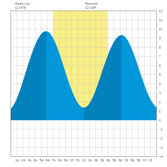 Castine tide chart for Saturday, December 13, 2025