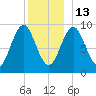 Castine tide chart for Saturday, December 13, 2025