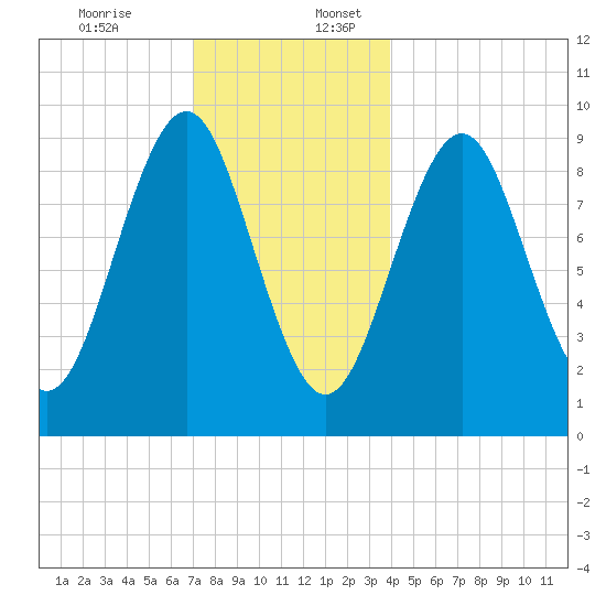 Castine tide chart for Sunday, December 14, 2025
