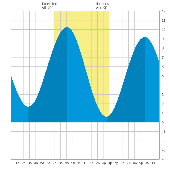 Castine tide chart for Wednesday, December 17, 2025